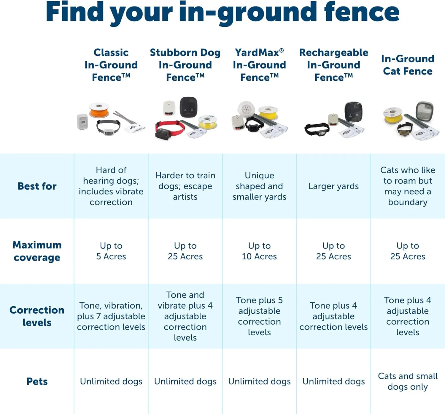 PetSafe YardMax Dog Fence Collar, Electric Dog Containment Waterproof Collar, Fits Dogs 5 lb & Up, Adjusts to Fit Neck Sizes 6-28 in, (Black) - from The Parent Company of Invisible Fence Brand